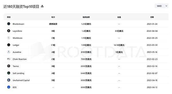 熊市正是建仓时机？2023上半年加密融资额腰斩 却惊现“黑马”投资人