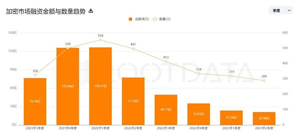 熊市正是建仓时机？2023上半年加密融资额腰斩 却惊现“黑马”投资人
