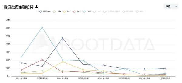 熊市正是建仓时机？2023上半年加密融资额腰斩 却惊现“黑马”投资人