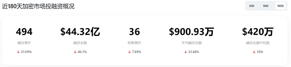 熊市正是建仓时机？2023上半年加密融资额腰斩 却惊现“黑马”投资人