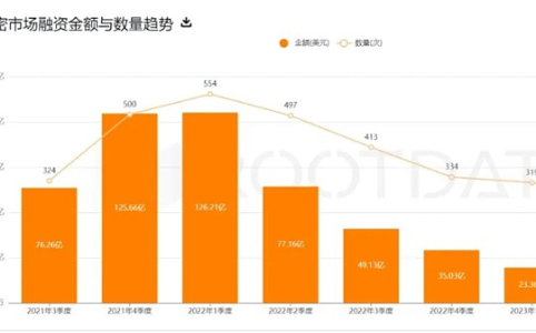 恰逢建仓好时机？2023上半年加密投融资惨淡  却惊现“黑马”投资人