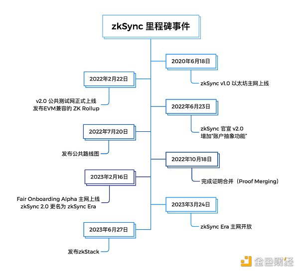 zkSync 发展”诊断“：渐进式的去中心化道路，仍处早期生态缺乏特色