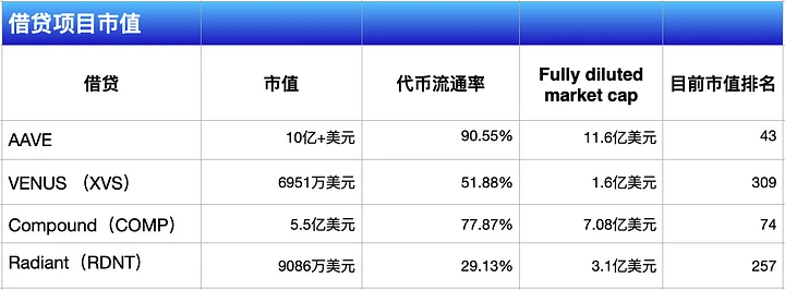 热气球项目解读：RDNT，全链借贷赛道的王者