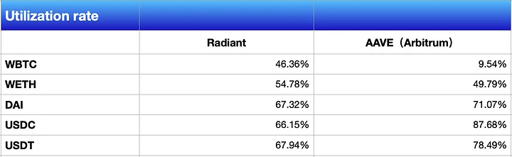 热气球项目解读：RDNT，全链借贷赛道的王者
