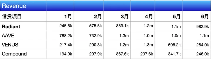热气球项目解读：RDNT，全链借贷赛道的王者