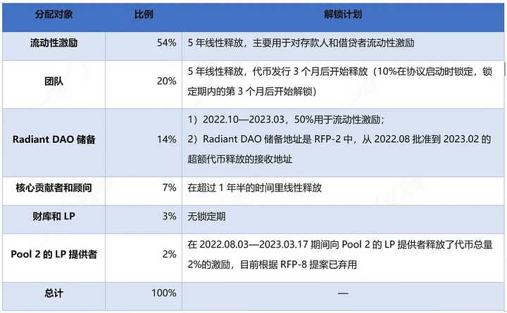 热气球项目解读：RDNT，全链借贷赛道的王者