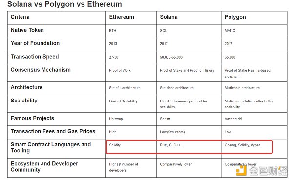 Solana熊市团结开发者的姿势：兼容EVM，拉新开发者