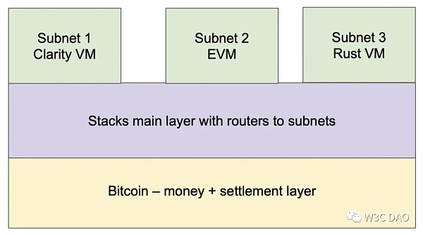 比特币扩容解决方案：Stacks