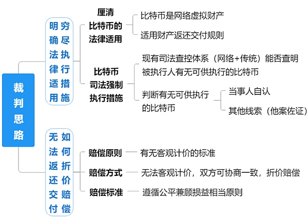 一文讲透丨官司打赢 虚拟货币如何执行？