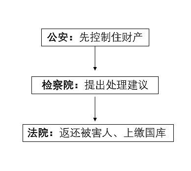 涉案流水 4000 亿 没收的虚拟货币如何处置？
