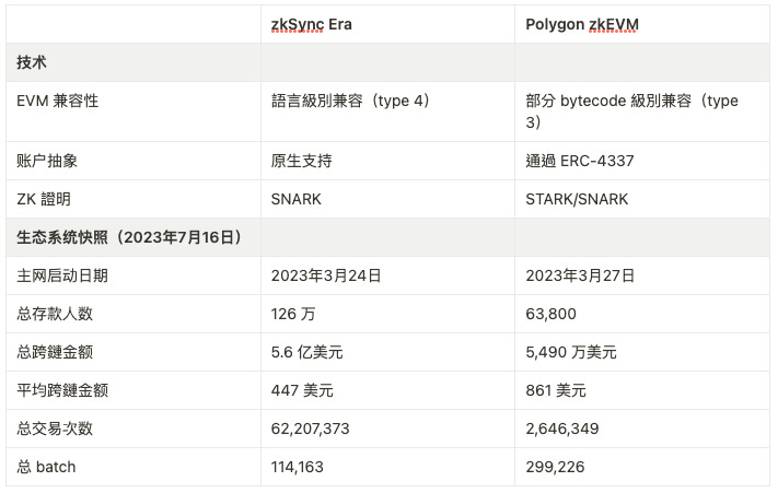 探索Layer2：深入研究zkEVM及zkSync
