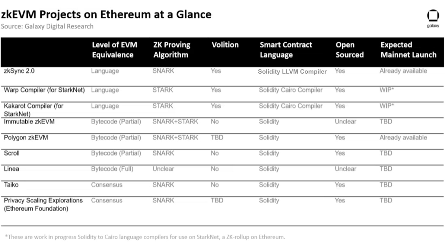 探索Layer2：深入研究zkEVM及zkSync