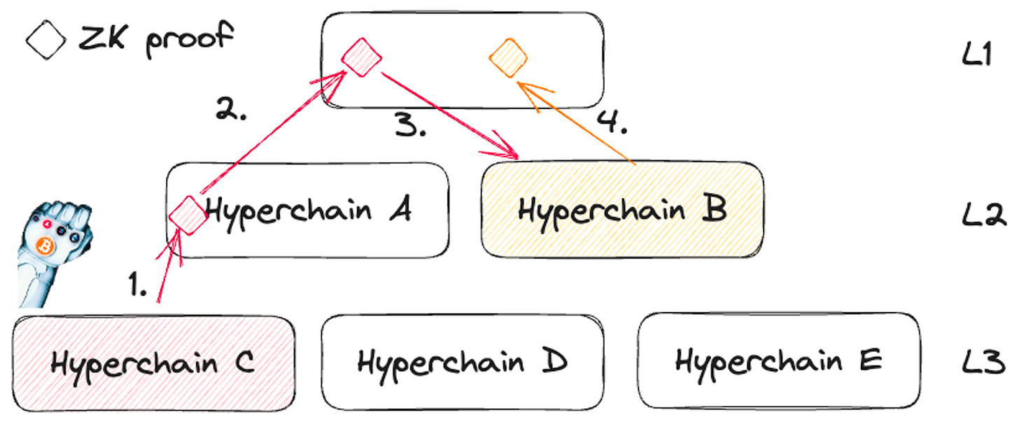 探索Layer2：深入研究zkEVM及zkSync