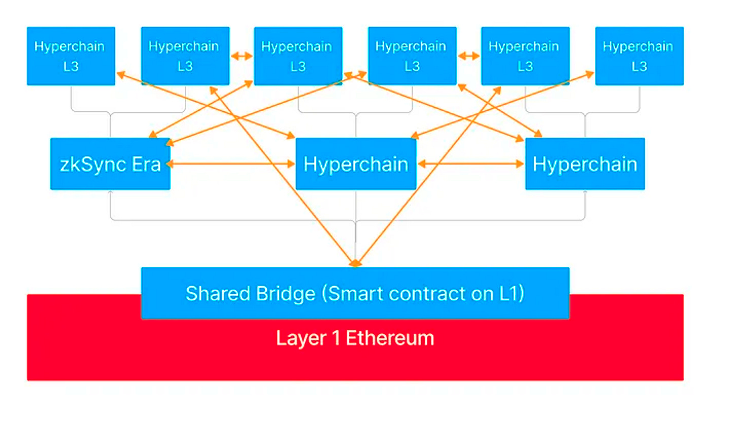 探索Layer2：深入研究zkEVM及zkSync