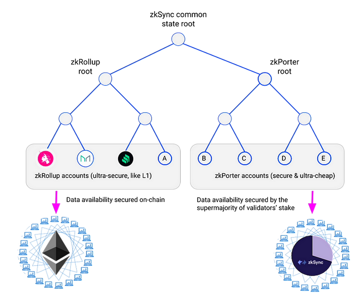 探索Layer2：深入研究zkEVM及zkSync