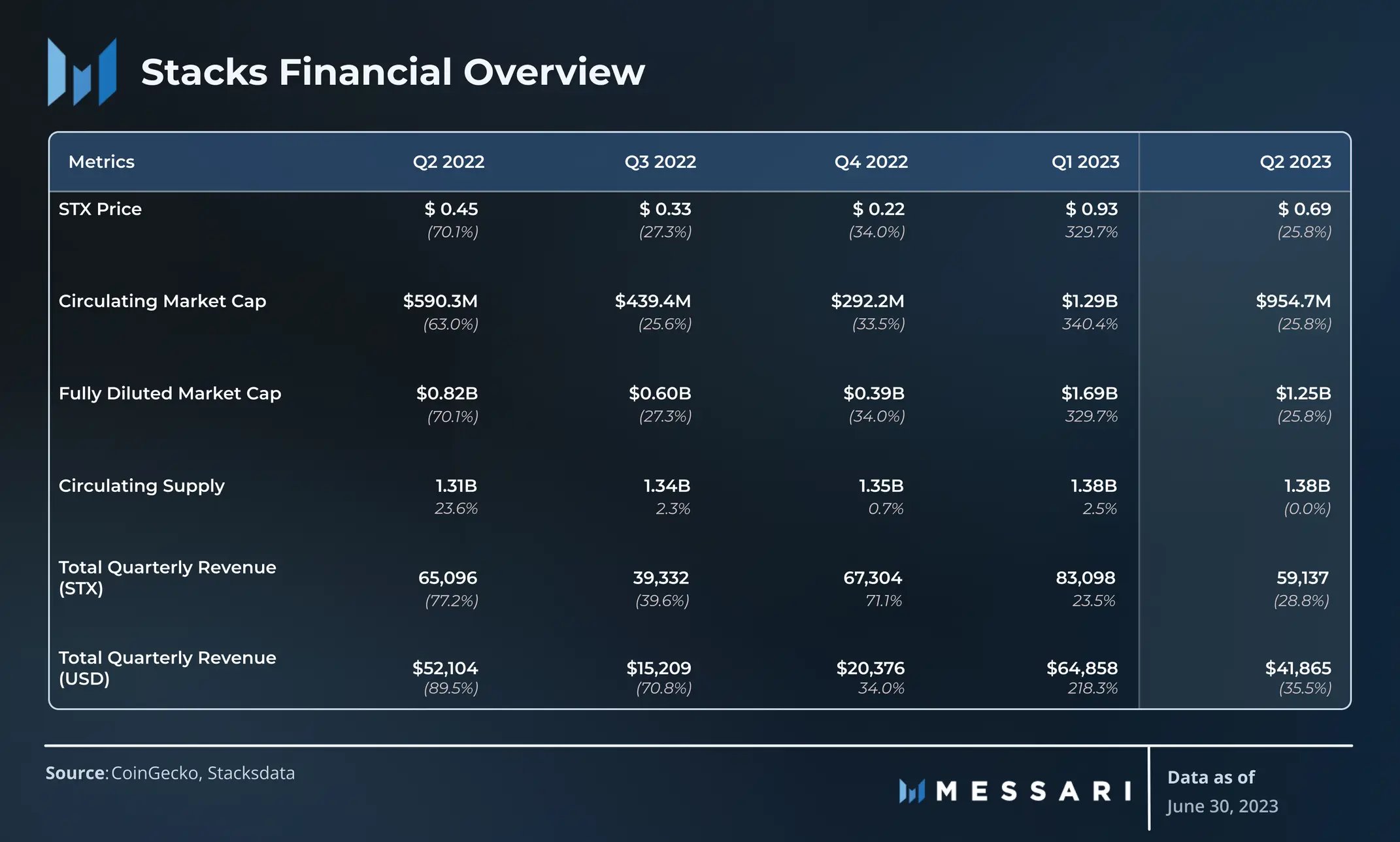 Messari：解读Stacks 2023年Q2表现，收入同期增长105.5%