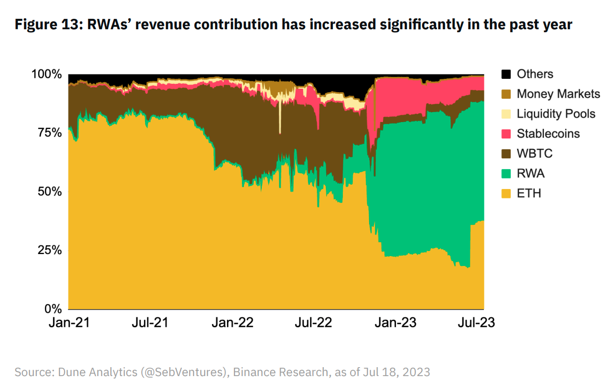 Binance Research：全览RWA生态系统现状