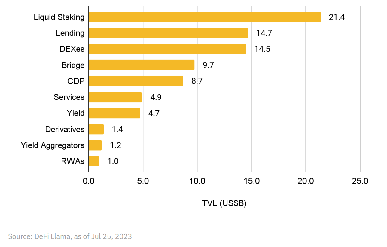 Binance Research：全览RWA生态系统现状