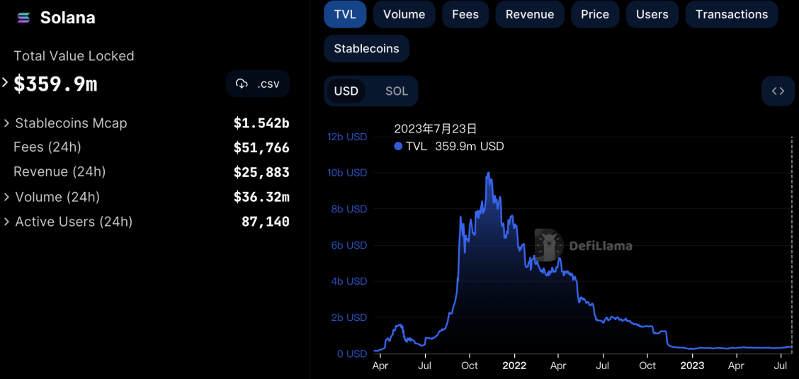 从链上数据出发，梳理Solana生态现状
