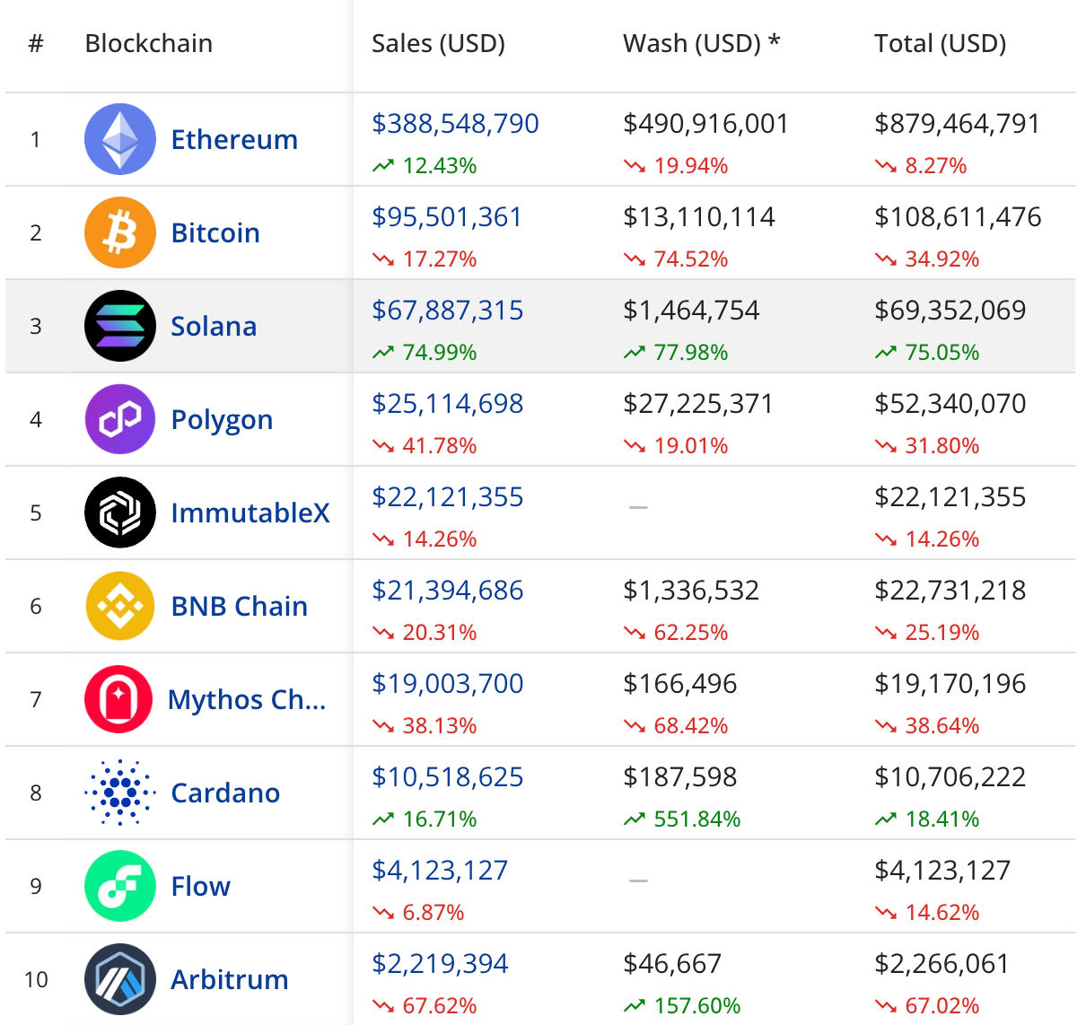 从链上数据出发，梳理Solana生态现状