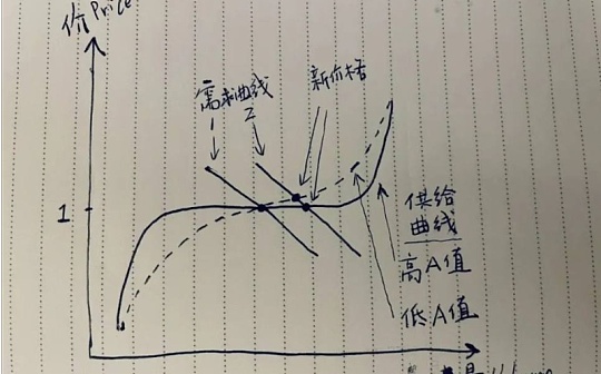 从A参数看Curve技术细节和治理理念