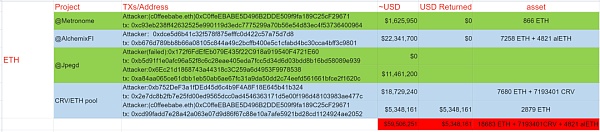 多个项目因Vyper重入锁漏洞造成的损失已超5900w美元 你的资金还安全吗？