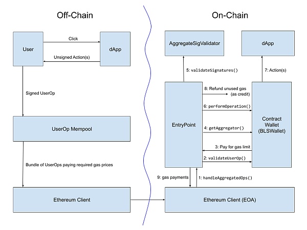 V 神博客：深入了解钱包和其他应用案例 Layer2 的跨层读取
