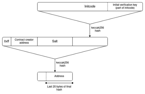 V 神博客：深入了解钱包和其他应用案例 Layer2 的跨层读取