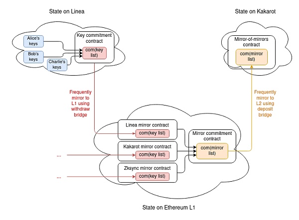 V 神博客：深入了解钱包和其他应用案例 Layer2 的跨层读取