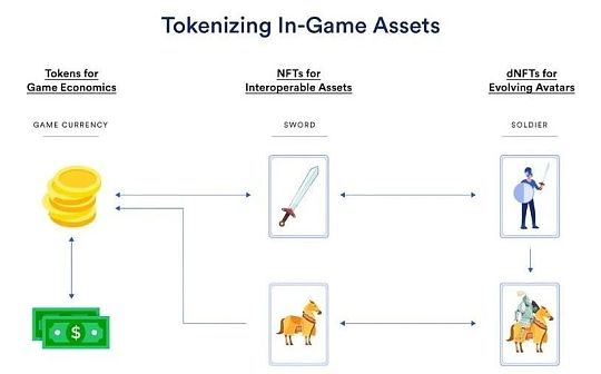 一文读懂游戏资产通证化