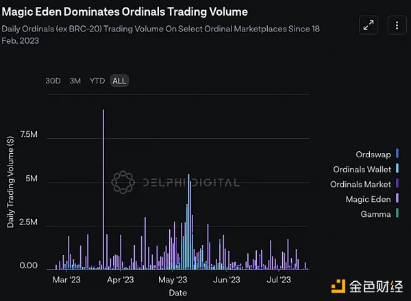 Delphi Digital：比特币 Ordinals 是加密领域的实体艺术