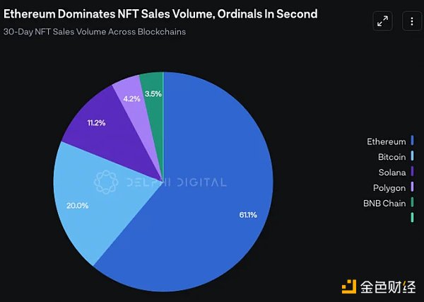 Delphi Digital：比特币 Ordinals 是加密领域的实体艺术