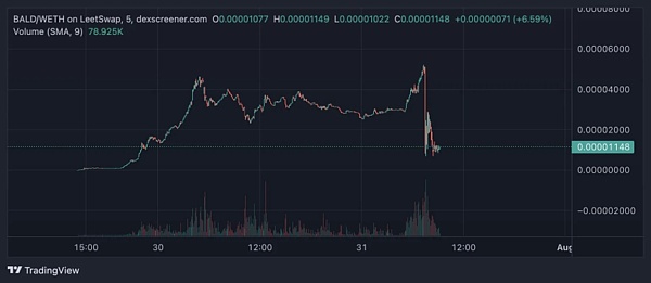 Bald千倍币神话瞬息破灭 Base公链凉凉还为时过早？