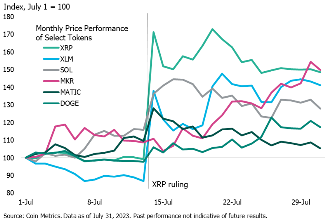 Grayscale回顾7月市场：加密货币与软着陆梦想