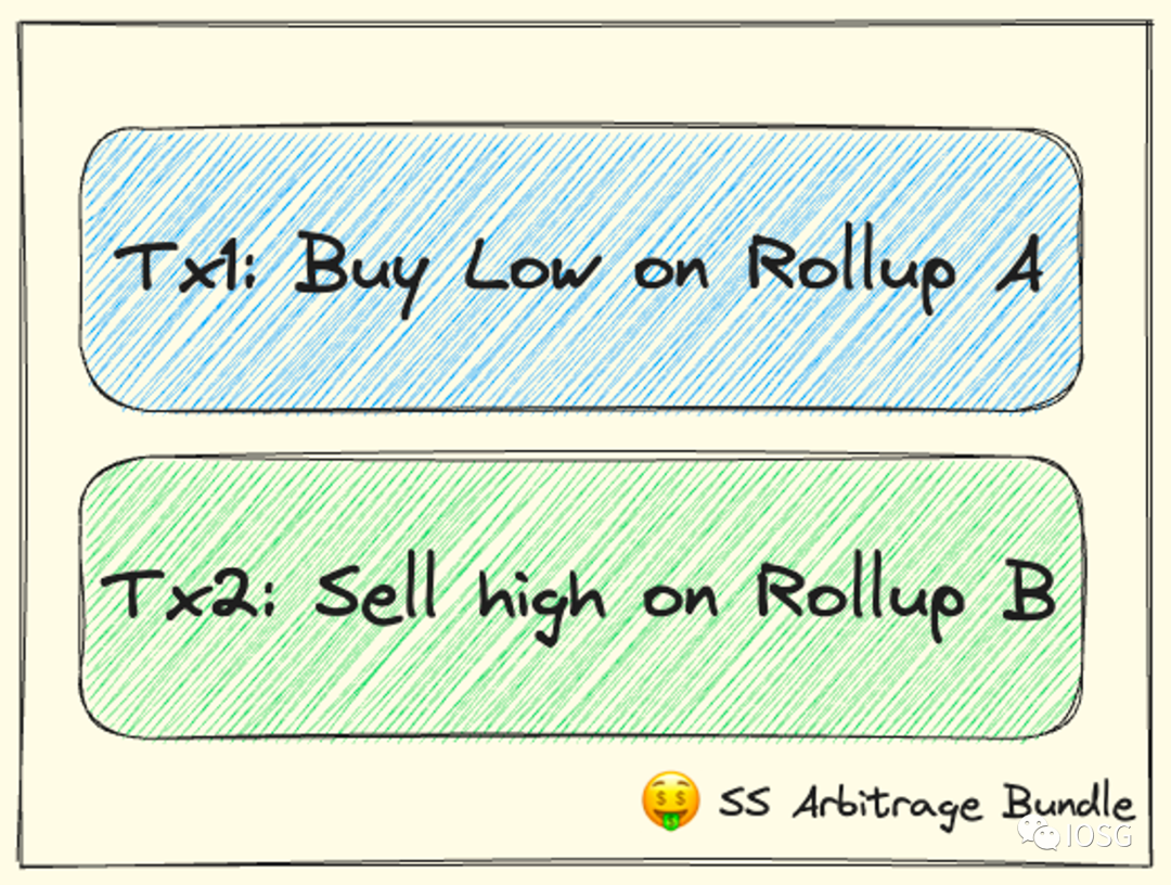 IOSG Ventures：一文探讨Rollup的货币化设计