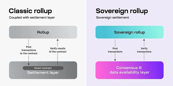Rollups方案如何助力Bitcoin扩容？