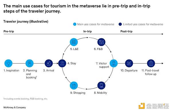 元宇宙将为旅游业带来200亿美元商机