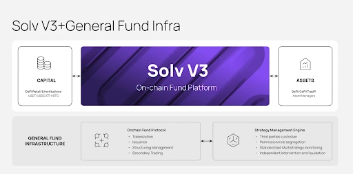 从做市基金出发，Solv V3 引领链上资产走向多元化新纪元