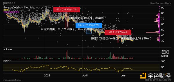 回顾Yuga Labs过去一年,APE还是熊市抄底好标的吗?
