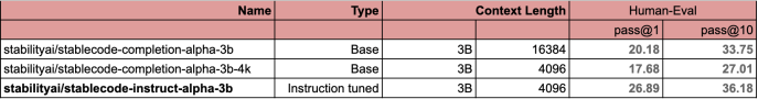 Stability AI 进军编程领域,发布上下文窗口可达 1.6 万 token 的工具 StableCode