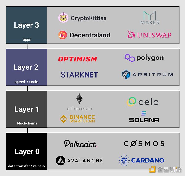 为什么有那么多Layer2链？