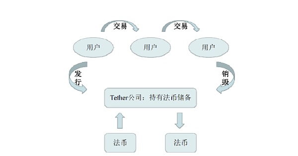 USDT稳赚25亿美金 PayPal盯上的稳定币是门好生意