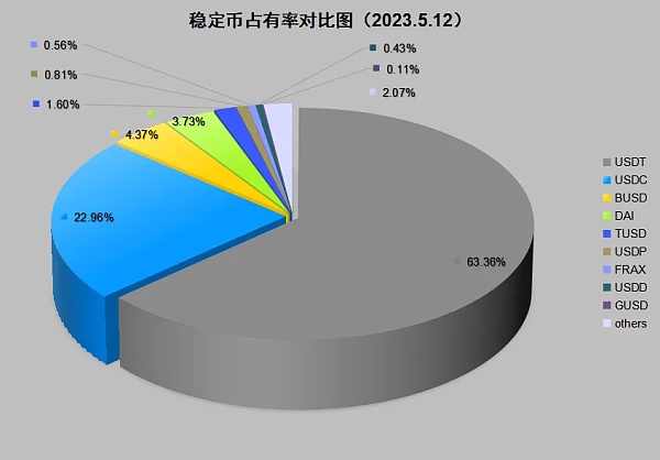 USDT稳赚25亿美金 PayPal盯上的稳定币是门好生意