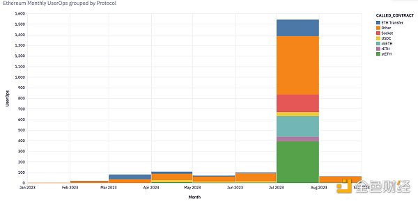 数据分析 ERC-4337 采用：突进时刻到来？