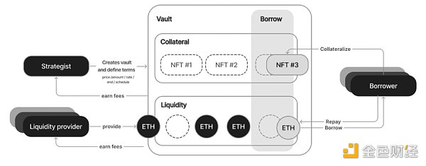 速览 NFT 借贷协议发展现状：有何创新与待解决的问题？