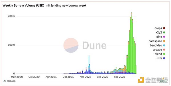 速览 NFT 借贷协议发展现状：有何创新与待解决的问题？