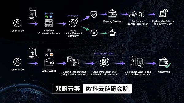 科技巨头纷纷押注 Web3钱包能否成为撬动行业的支点？