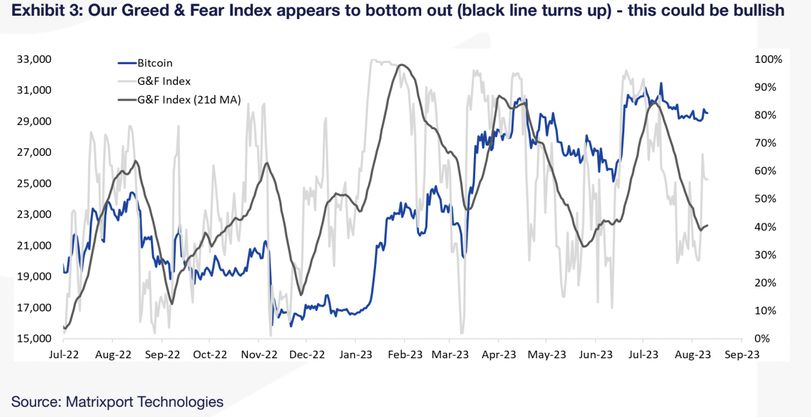 Matrixport's Bitcoin Greed & Fear Index