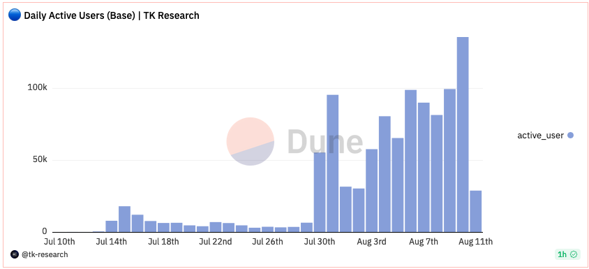Coinbase二层网络Base日活跃用户达到13.6万