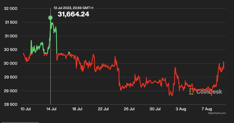 Bitcoin's price chart for the past month